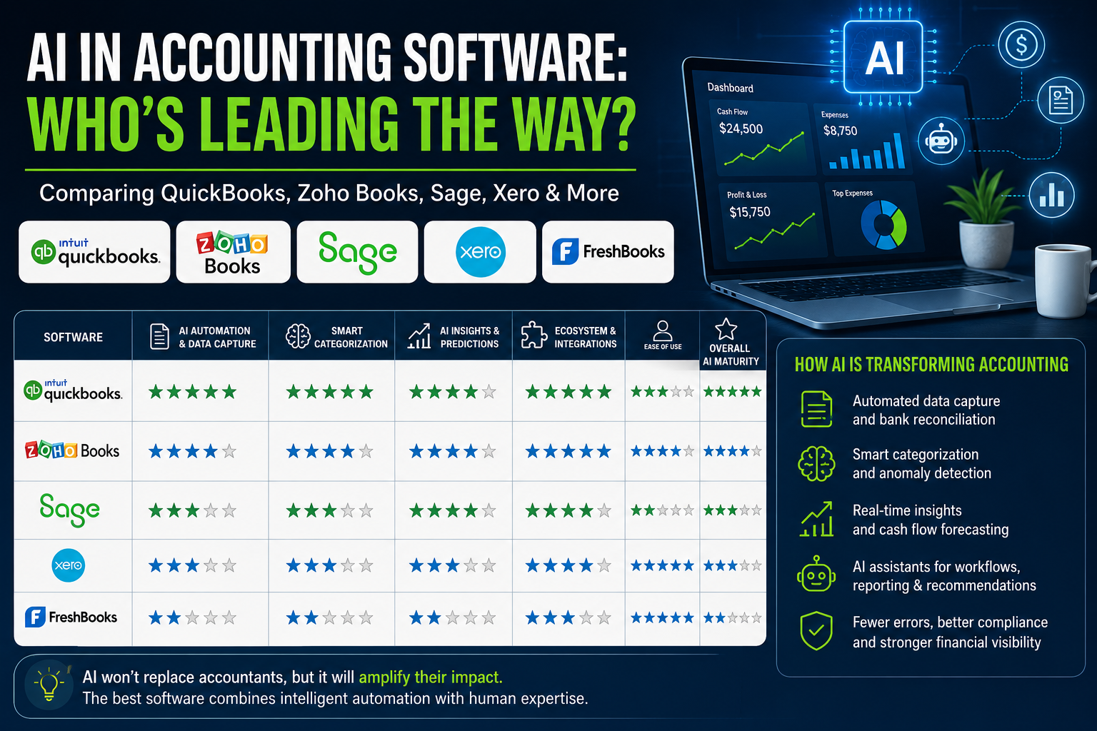 AI in Accounting Software: Which Platforms Are Actually Leading — and Which Are Still Catching Up?