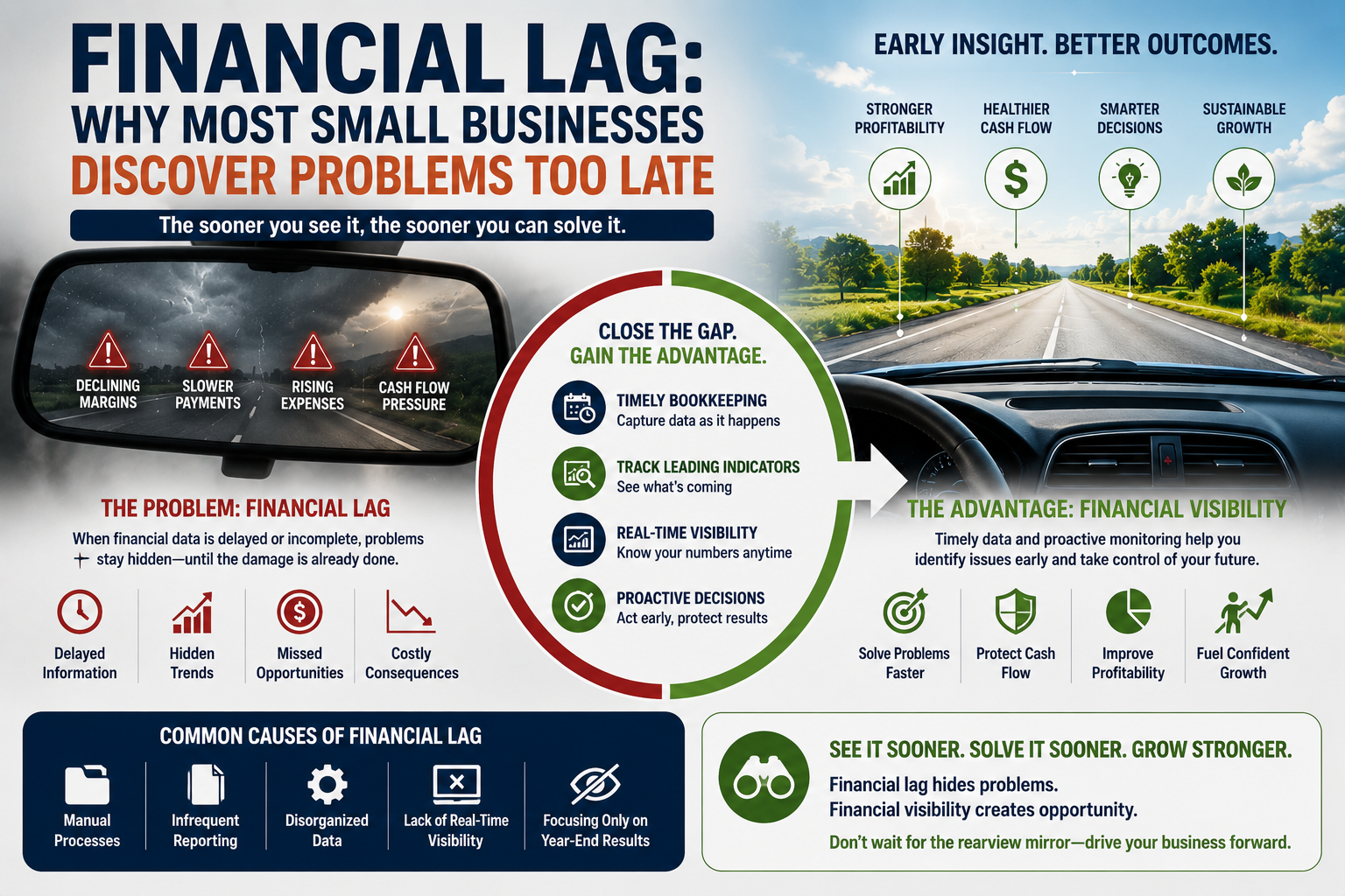 Financal Lag Why Most Small Businesses Discover Problems Too Late